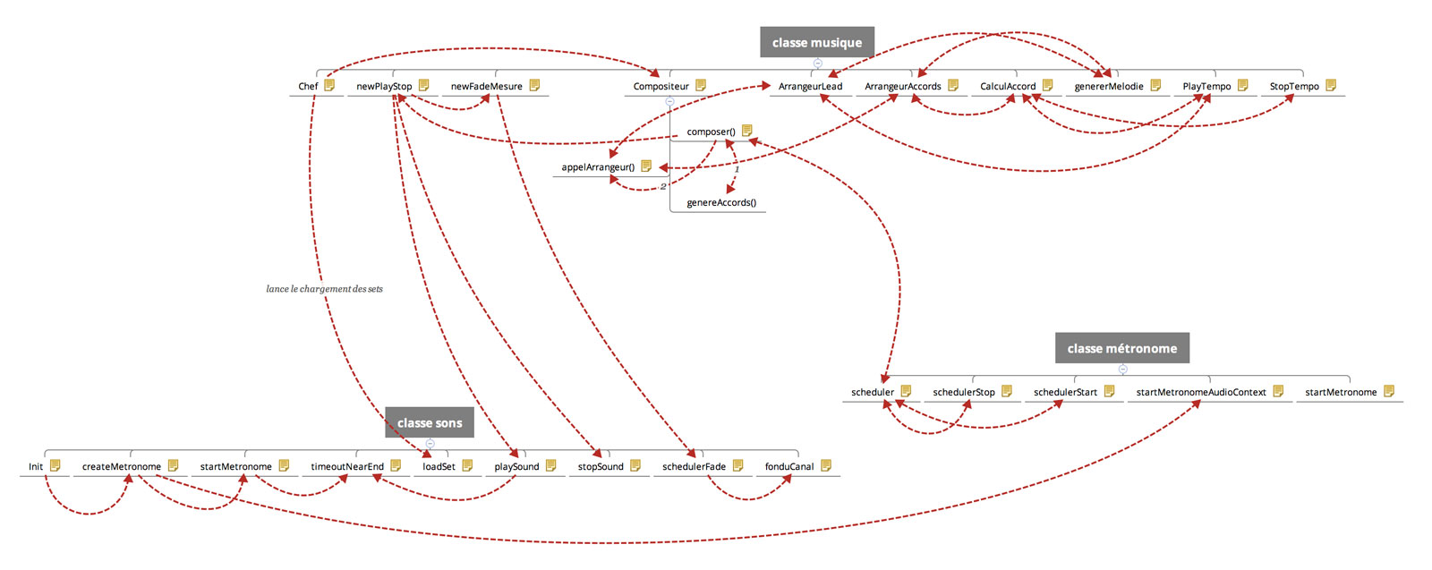 architecture du programme